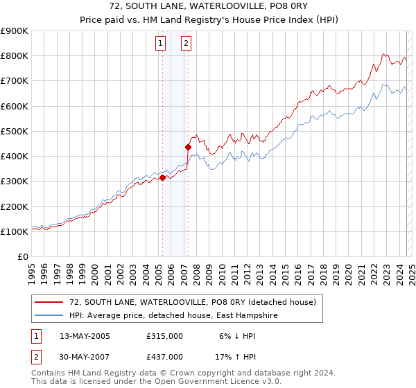 72, SOUTH LANE, WATERLOOVILLE, PO8 0RY: Price paid vs HM Land Registry's House Price Index