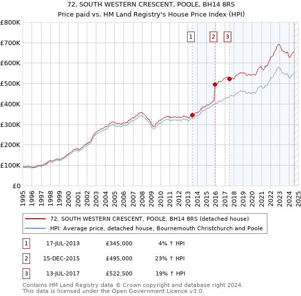 72, SOUTH WESTERN CRESCENT, POOLE, BH14 8RS: Price paid vs HM Land Registry's House Price Index