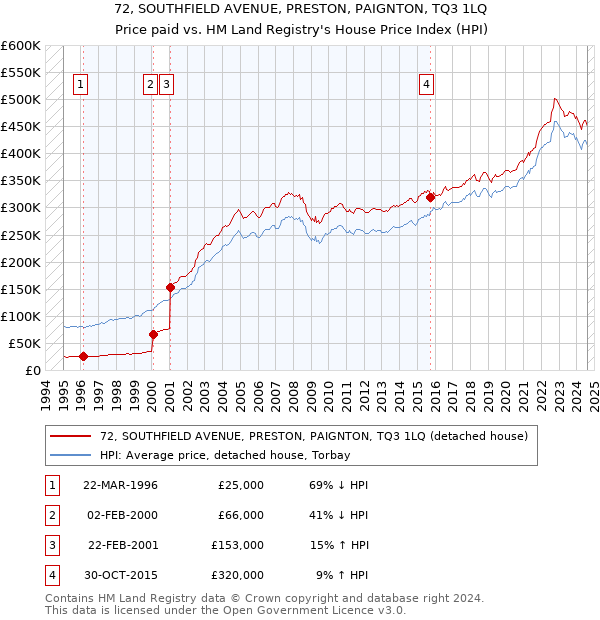 72, SOUTHFIELD AVENUE, PRESTON, PAIGNTON, TQ3 1LQ: Price paid vs HM Land Registry's House Price Index