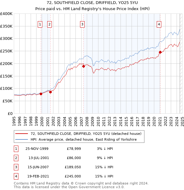 72, SOUTHFIELD CLOSE, DRIFFIELD, YO25 5YU: Price paid vs HM Land Registry's House Price Index