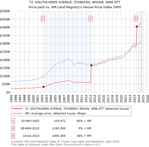 72, SOUTHLANDS AVENUE, STANDISH, WIGAN, WN6 0TT: Price paid vs HM Land Registry's House Price Index