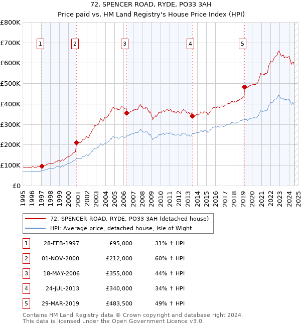 72, SPENCER ROAD, RYDE, PO33 3AH: Price paid vs HM Land Registry's House Price Index