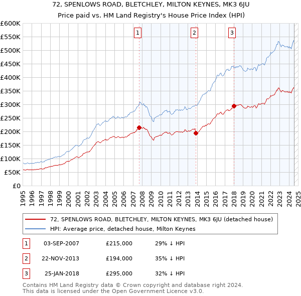 72, SPENLOWS ROAD, BLETCHLEY, MILTON KEYNES, MK3 6JU: Price paid vs HM Land Registry's House Price Index