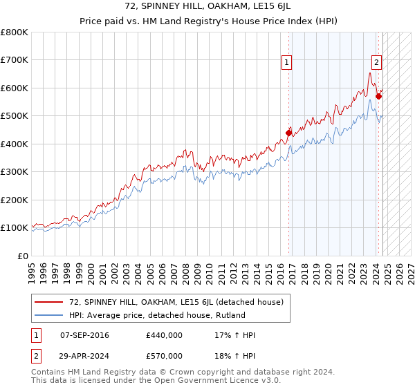 72, SPINNEY HILL, OAKHAM, LE15 6JL: Price paid vs HM Land Registry's House Price Index