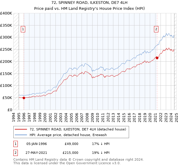 72, SPINNEY ROAD, ILKESTON, DE7 4LH: Price paid vs HM Land Registry's House Price Index