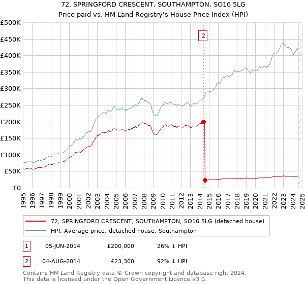 72, SPRINGFORD CRESCENT, SOUTHAMPTON, SO16 5LG: Price paid vs HM Land Registry's House Price Index