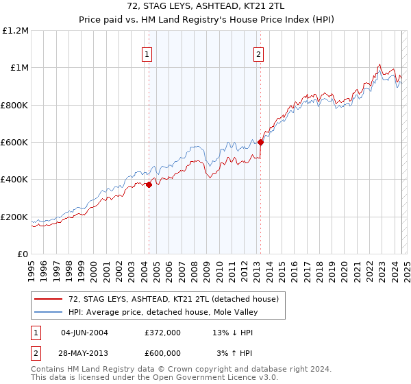 72, STAG LEYS, ASHTEAD, KT21 2TL: Price paid vs HM Land Registry's House Price Index