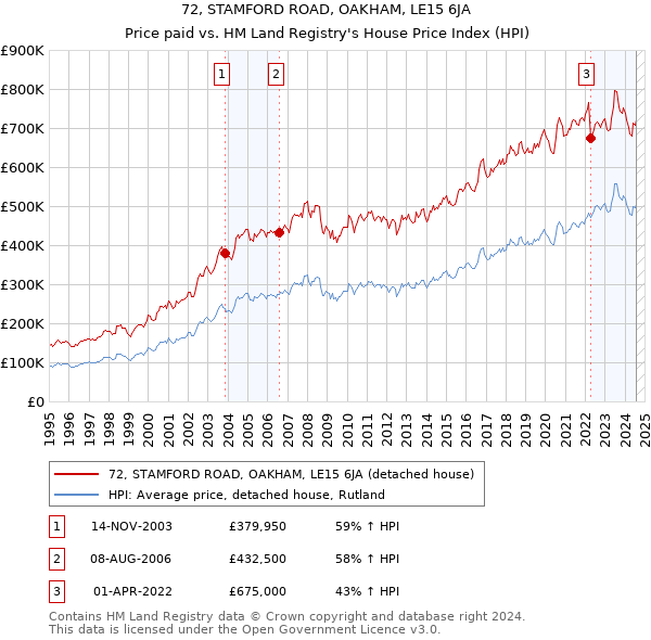 72, STAMFORD ROAD, OAKHAM, LE15 6JA: Price paid vs HM Land Registry's House Price Index