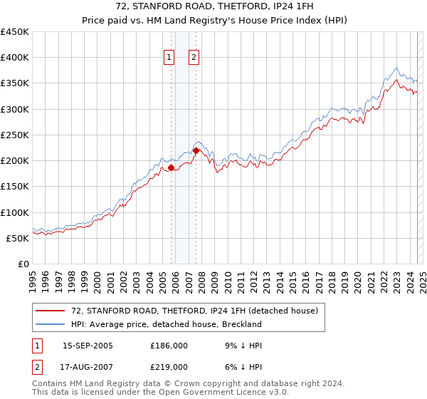 72, STANFORD ROAD, THETFORD, IP24 1FH: Price paid vs HM Land Registry's House Price Index