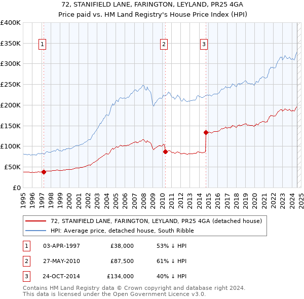 72, STANIFIELD LANE, FARINGTON, LEYLAND, PR25 4GA: Price paid vs HM Land Registry's House Price Index