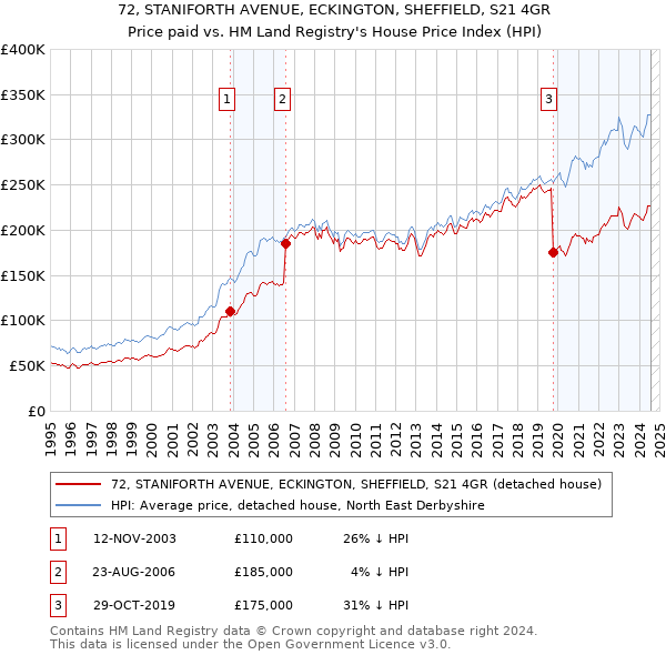 72, STANIFORTH AVENUE, ECKINGTON, SHEFFIELD, S21 4GR: Price paid vs HM Land Registry's House Price Index