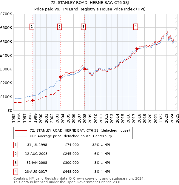 72, STANLEY ROAD, HERNE BAY, CT6 5SJ: Price paid vs HM Land Registry's House Price Index