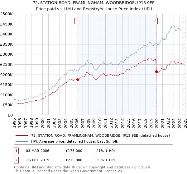 72, STATION ROAD, FRAMLINGHAM, WOODBRIDGE, IP13 9EE: Price paid vs HM Land Registry's House Price Index