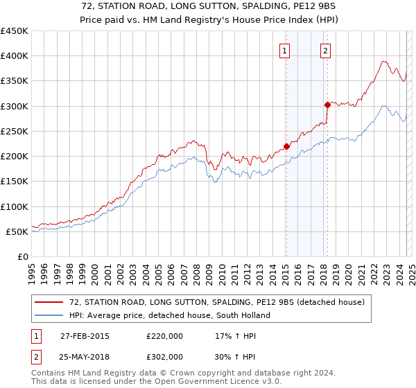 72, STATION ROAD, LONG SUTTON, SPALDING, PE12 9BS: Price paid vs HM Land Registry's House Price Index