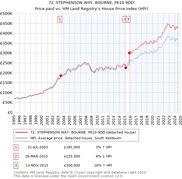 72, STEPHENSON WAY, BOURNE, PE10 9DD: Price paid vs HM Land Registry's House Price Index