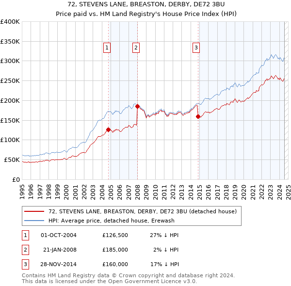 72, STEVENS LANE, BREASTON, DERBY, DE72 3BU: Price paid vs HM Land Registry's House Price Index