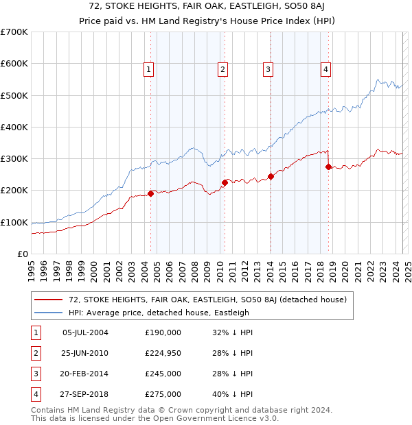 72, STOKE HEIGHTS, FAIR OAK, EASTLEIGH, SO50 8AJ: Price paid vs HM Land Registry's House Price Index