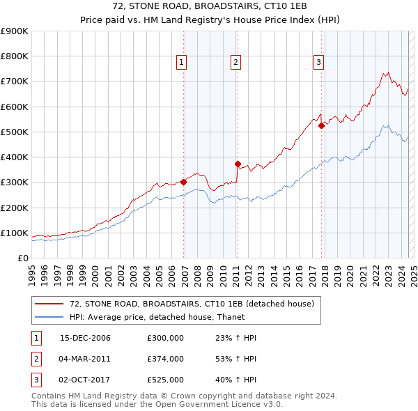 72, STONE ROAD, BROADSTAIRS, CT10 1EB: Price paid vs HM Land Registry's House Price Index