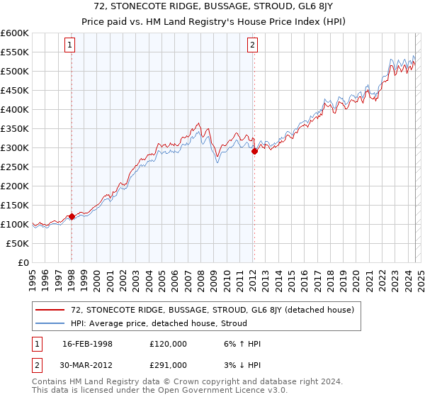 72, STONECOTE RIDGE, BUSSAGE, STROUD, GL6 8JY: Price paid vs HM Land Registry's House Price Index