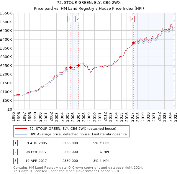 72, STOUR GREEN, ELY, CB6 2WX: Price paid vs HM Land Registry's House Price Index