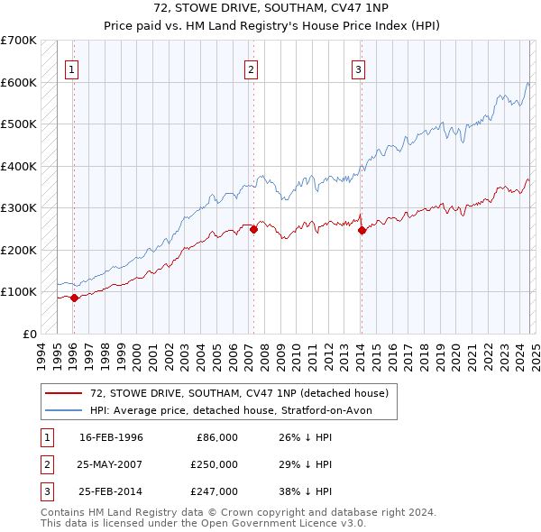 72, STOWE DRIVE, SOUTHAM, CV47 1NP: Price paid vs HM Land Registry's House Price Index