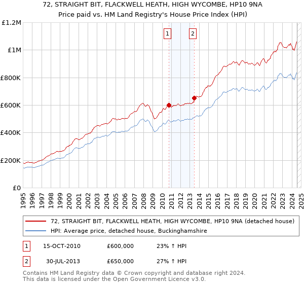 72, STRAIGHT BIT, FLACKWELL HEATH, HIGH WYCOMBE, HP10 9NA: Price paid vs HM Land Registry's House Price Index