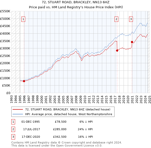 72, STUART ROAD, BRACKLEY, NN13 6HZ: Price paid vs HM Land Registry's House Price Index