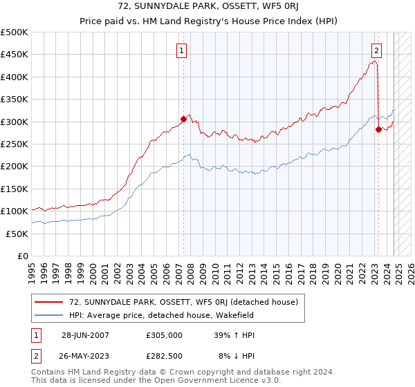 72, SUNNYDALE PARK, OSSETT, WF5 0RJ: Price paid vs HM Land Registry's House Price Index