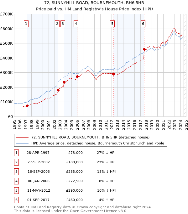 72, SUNNYHILL ROAD, BOURNEMOUTH, BH6 5HR: Price paid vs HM Land Registry's House Price Index