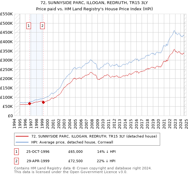 72, SUNNYSIDE PARC, ILLOGAN, REDRUTH, TR15 3LY: Price paid vs HM Land Registry's House Price Index