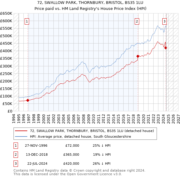 72, SWALLOW PARK, THORNBURY, BRISTOL, BS35 1LU: Price paid vs HM Land Registry's House Price Index