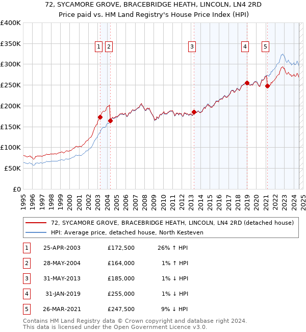 72, SYCAMORE GROVE, BRACEBRIDGE HEATH, LINCOLN, LN4 2RD: Price paid vs HM Land Registry's House Price Index