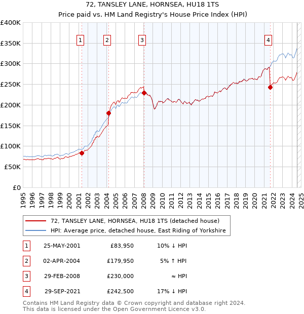 72, TANSLEY LANE, HORNSEA, HU18 1TS: Price paid vs HM Land Registry's House Price Index