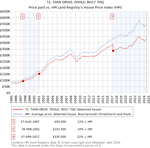 72, TARN DRIVE, POOLE, BH17 7DQ: Price paid vs HM Land Registry's House Price Index