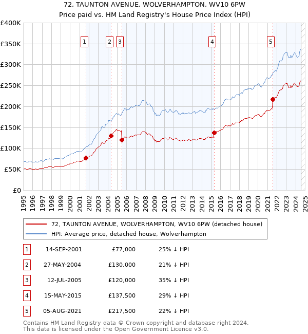 72, TAUNTON AVENUE, WOLVERHAMPTON, WV10 6PW: Price paid vs HM Land Registry's House Price Index