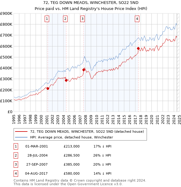 72, TEG DOWN MEADS, WINCHESTER, SO22 5ND: Price paid vs HM Land Registry's House Price Index