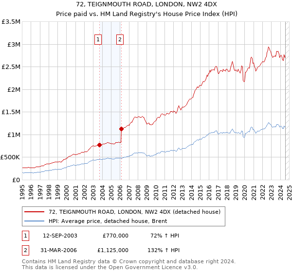 72, TEIGNMOUTH ROAD, LONDON, NW2 4DX: Price paid vs HM Land Registry's House Price Index