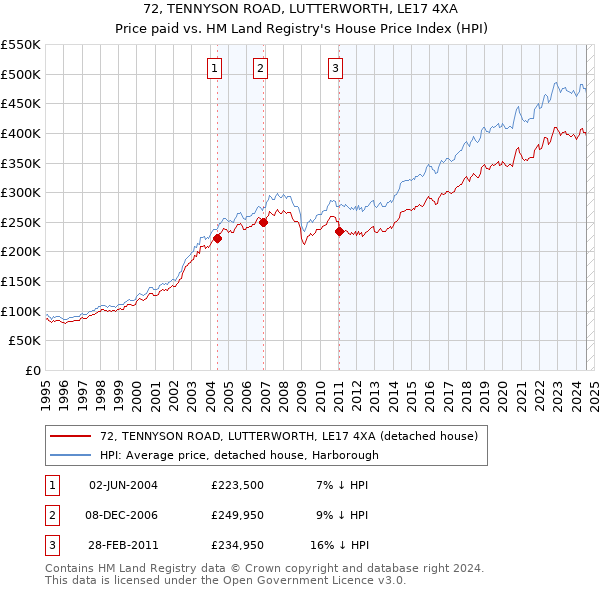 72, TENNYSON ROAD, LUTTERWORTH, LE17 4XA: Price paid vs HM Land Registry's House Price Index