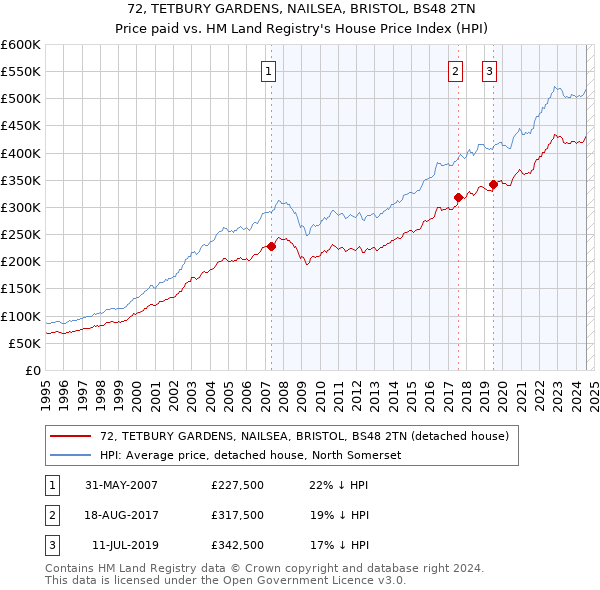 72, TETBURY GARDENS, NAILSEA, BRISTOL, BS48 2TN: Price paid vs HM Land Registry's House Price Index