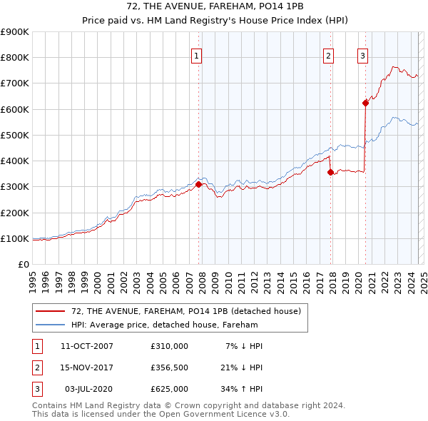 72, THE AVENUE, FAREHAM, PO14 1PB: Price paid vs HM Land Registry's House Price Index