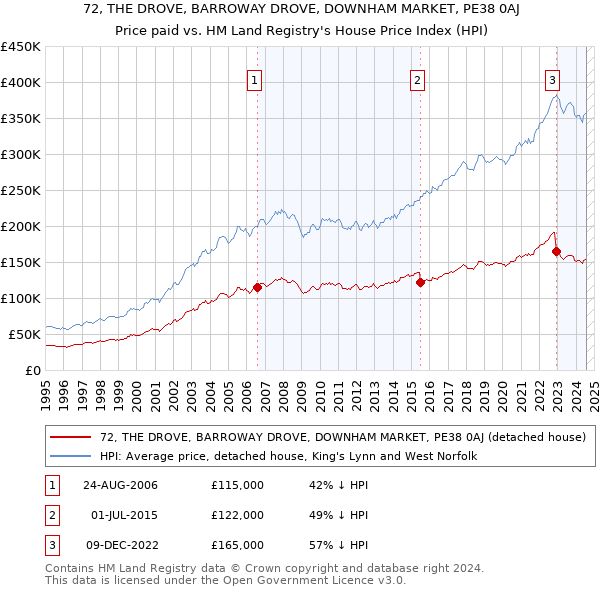 72, THE DROVE, BARROWAY DROVE, DOWNHAM MARKET, PE38 0AJ: Price paid vs HM Land Registry's House Price Index