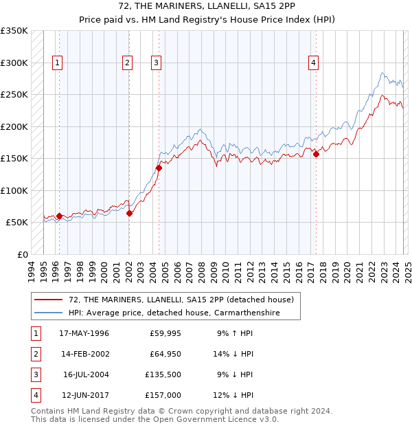 72, THE MARINERS, LLANELLI, SA15 2PP: Price paid vs HM Land Registry's House Price Index