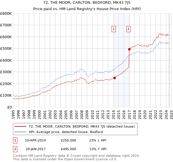 72, THE MOOR, CARLTON, BEDFORD, MK43 7JS: Price paid vs HM Land Registry's House Price Index