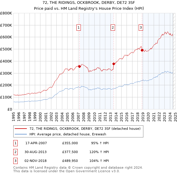 72, THE RIDINGS, OCKBROOK, DERBY, DE72 3SF: Price paid vs HM Land Registry's House Price Index