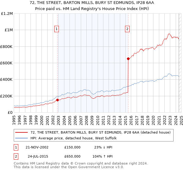 72, THE STREET, BARTON MILLS, BURY ST EDMUNDS, IP28 6AA: Price paid vs HM Land Registry's House Price Index