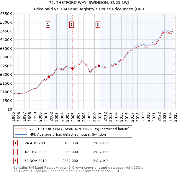 72, THETFORD WAY, SWINDON, SN25 1WJ: Price paid vs HM Land Registry's House Price Index