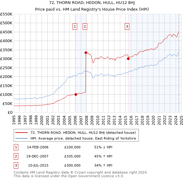 72, THORN ROAD, HEDON, HULL, HU12 8HJ: Price paid vs HM Land Registry's House Price Index