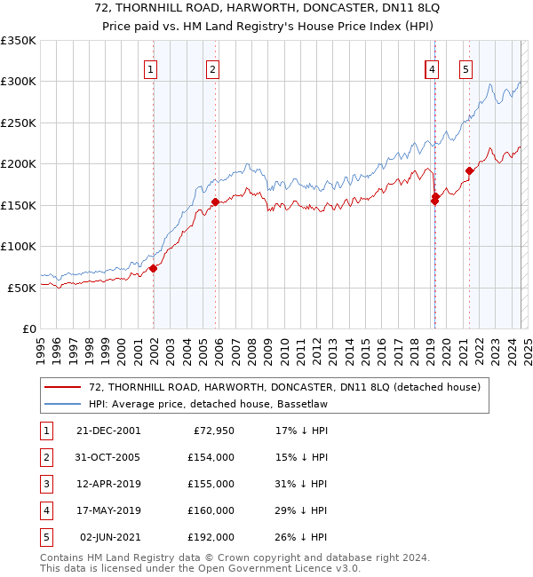 72, THORNHILL ROAD, HARWORTH, DONCASTER, DN11 8LQ: Price paid vs HM Land Registry's House Price Index