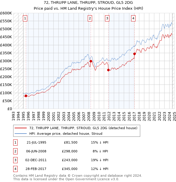 72, THRUPP LANE, THRUPP, STROUD, GL5 2DG: Price paid vs HM Land Registry's House Price Index