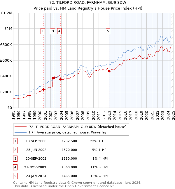 72, TILFORD ROAD, FARNHAM, GU9 8DW: Price paid vs HM Land Registry's House Price Index